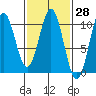 Port Beauclerc tide chart for Friday, February 28, 2025