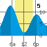 Port Beauclerc tide chart for Wednesday, February 5, 2025