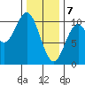 Port Beauclerc tide chart for Friday, February 7, 2025
