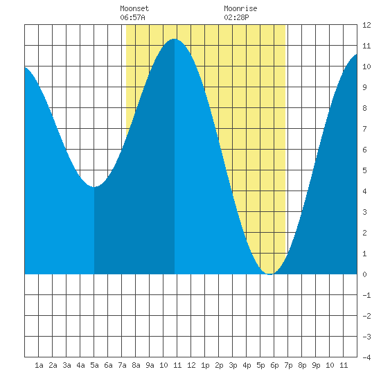 Port Beauclerc tide chart for Monday, March 10, 2025