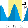 Port Beauclerc tide chart for Wednesday, March 12, 2025