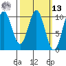Port Beauclerc tide chart for Thursday, March 13, 2025