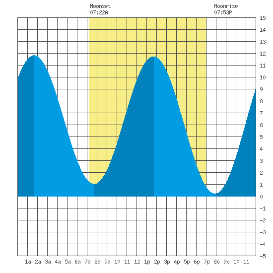 Port Beauclerc tide chart for Friday, March 14, 2025