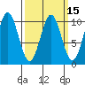 Port Beauclerc tide chart for Saturday, March 15, 2025