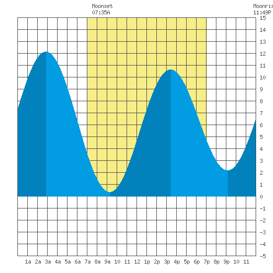 Port Beauclerc tide chart for Monday, March 17, 2025