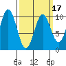 Port Beauclerc tide chart for Monday, March 17, 2025