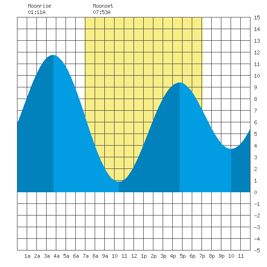 Port Beauclerc tide chart for Wednesday, March 19, 2025