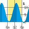 Port Beauclerc tide chart for Saturday, March 1, 2025