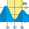 Port Beauclerc tide chart for Friday, March 21, 2025