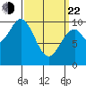 Port Beauclerc tide chart for Saturday, March 22, 2025