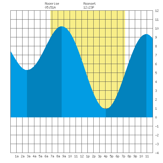 Port Beauclerc tide chart for Monday, March 24, 2025