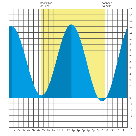 Port Beauclerc tide chart for Friday, March 28, 2025