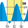 Port Beauclerc tide chart for Sunday, March 30, 2025