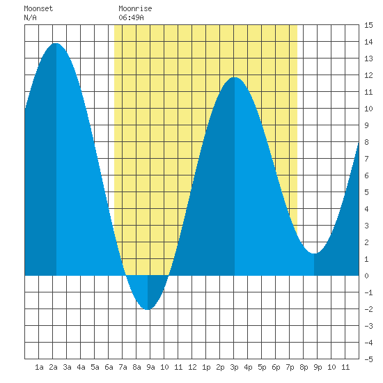 Port Beauclerc tide chart for Monday, March 31, 2025