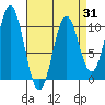 Port Beauclerc tide chart for Monday, March 31, 2025