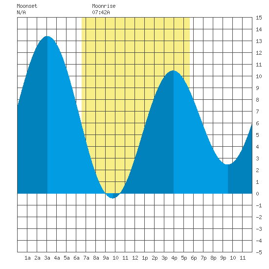 Port Beauclerc tide chart for Tuesday, March 4, 2025