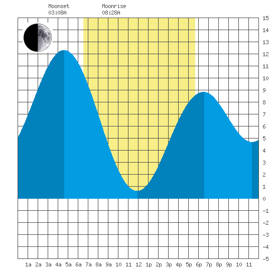 Port Beauclerc tide chart for Thursday, March 6, 2025