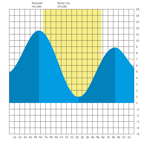 Port Beauclerc tide chart for Friday, March 7, 2025