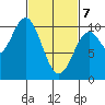 Port Beauclerc tide chart for Friday, March 7, 2025
