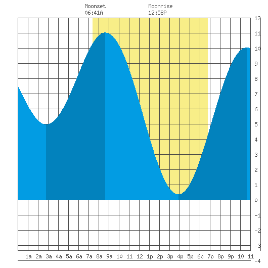 Port Beauclerc tide chart for Sunday, March 9, 2025
