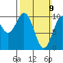 Port Beauclerc tide chart for Sunday, March 9, 2025