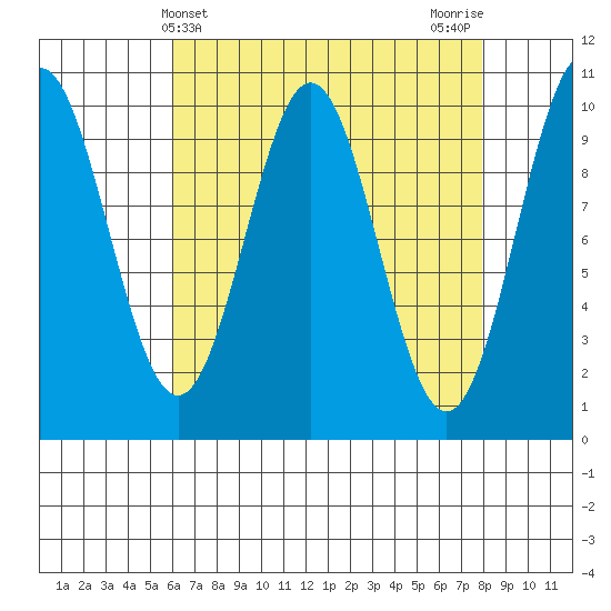 Port Beauclerc tide chart for Thursday, April 10, 2025
