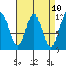 Port Beauclerc tide chart for Thursday, April 10, 2025