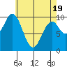Port Beauclerc tide chart for Saturday, April 19, 2025