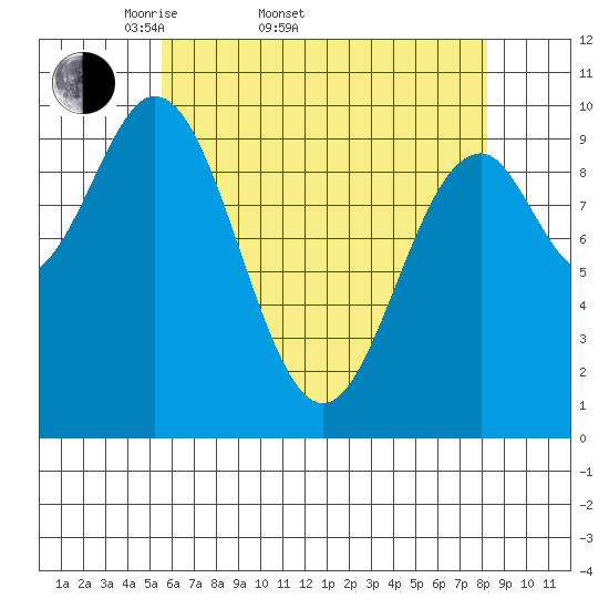Port Beauclerc tide chart for Sunday, April 20, 2025