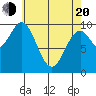 Port Beauclerc tide chart for Sunday, April 20, 2025