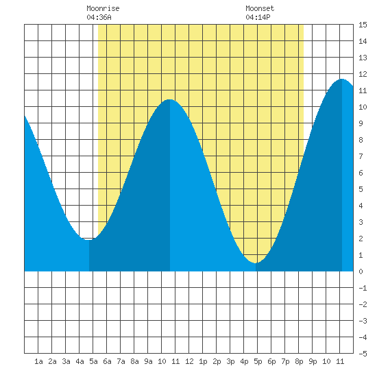 Port Beauclerc tide chart for Thursday, April 24, 2025