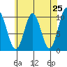 Port Beauclerc tide chart for Friday, April 25, 2025