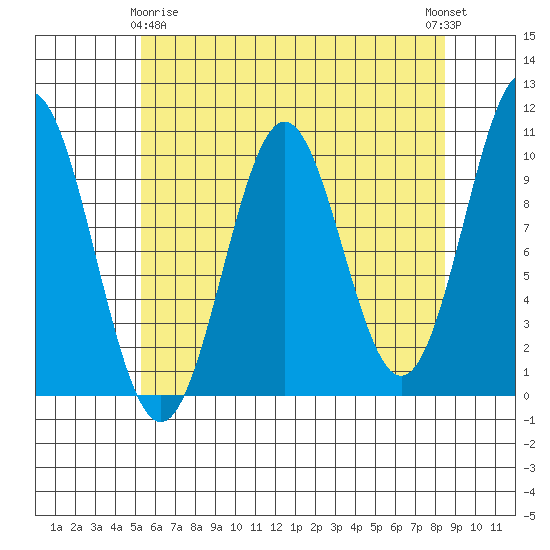 Port Beauclerc tide chart for Saturday, April 26, 2025