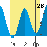 Port Beauclerc tide chart for Saturday, April 26, 2025