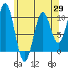 Port Beauclerc tide chart for Tuesday, April 29, 2025