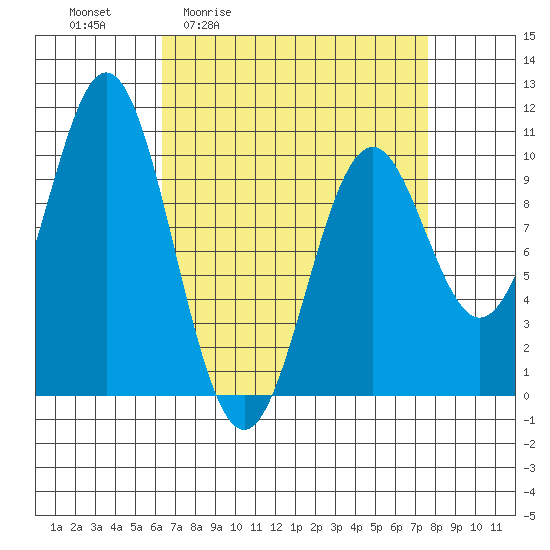 Port Beauclerc tide chart for Wednesday, April 2, 2025