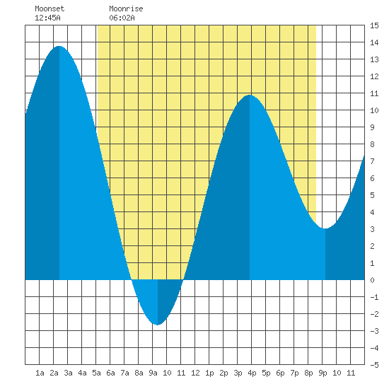 Port Beauclerc tide chart for Wednesday, April 30, 2025