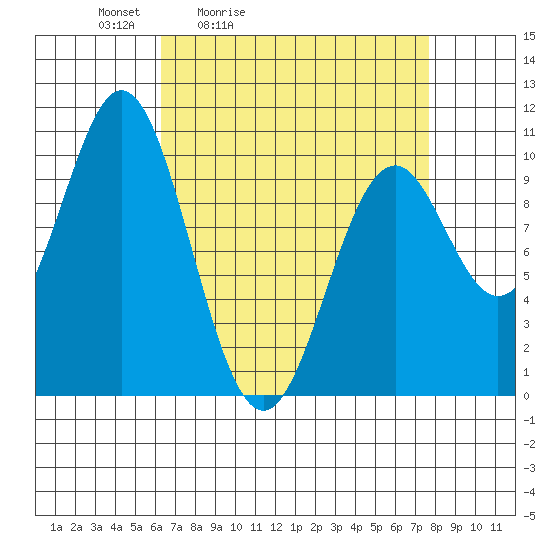 Port Beauclerc tide chart for Thursday, April 3, 2025