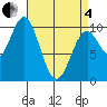 Port Beauclerc tide chart for Friday, April 4, 2025