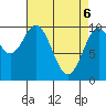 Port Beauclerc tide chart for Sunday, April 6, 2025