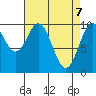 Port Beauclerc tide chart for Monday, April 7, 2025