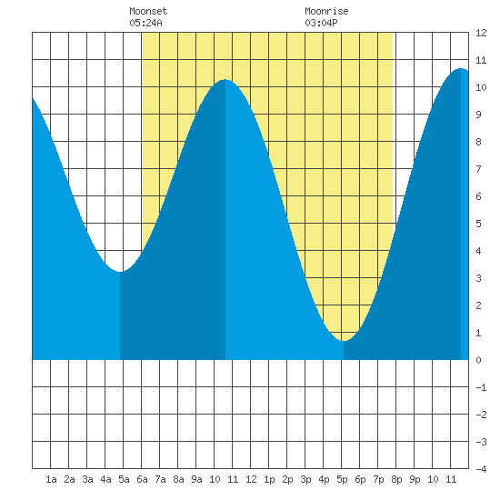 Port Beauclerc tide chart for Tuesday, April 8, 2025