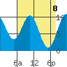 Port Beauclerc tide chart for Tuesday, April 8, 2025
