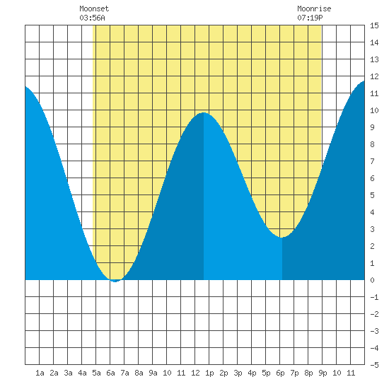Port Beauclerc tide chart for Saturday, May 10, 2025