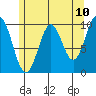 Port Beauclerc tide chart for Saturday, May 10, 2025