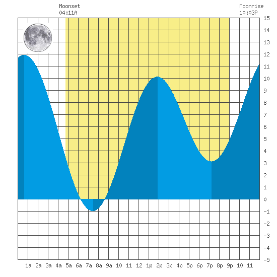 Port Beauclerc tide chart for Monday, May 12, 2025