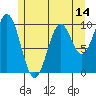 Port Beauclerc tide chart for Wednesday, May 14, 2025