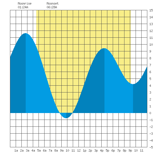 Port Beauclerc tide chart for Friday, May 16, 2025