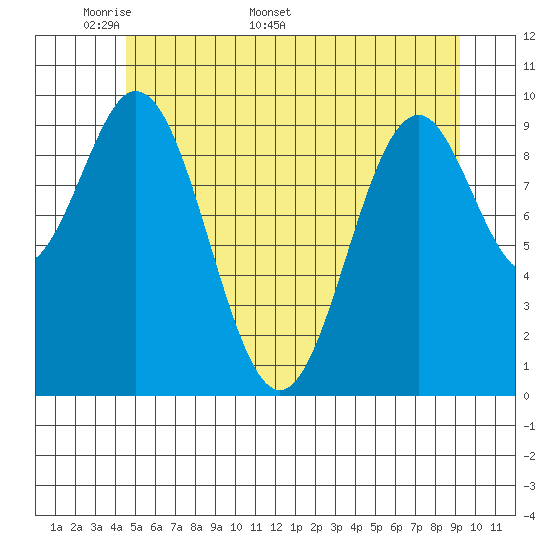 Port Beauclerc tide chart for Monday, May 19, 2025