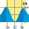 Port Beauclerc tide chart for Monday, May 19, 2025